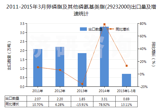 2011-2015年3月卵磷脂及其他磷氨基類脂(29232000)出口量及增速統(tǒng)計